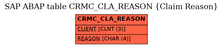 E-R Diagram for table CRMC_CLA_REASON (Claim Reason)