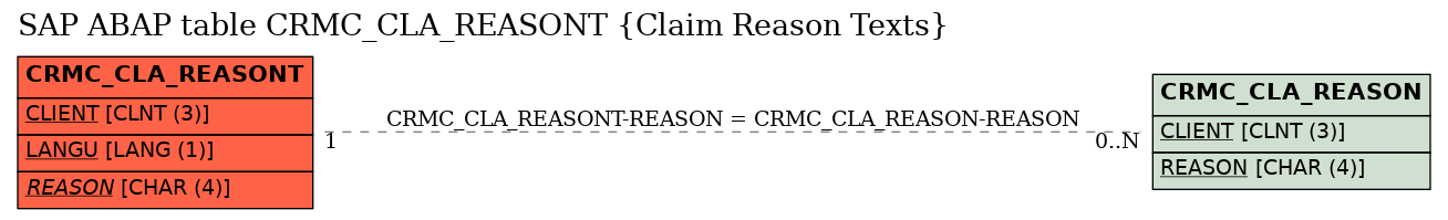 E-R Diagram for table CRMC_CLA_REASONT (Claim Reason Texts)