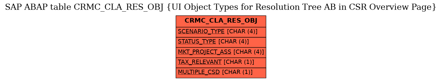 E-R Diagram for table CRMC_CLA_RES_OBJ (UI Object Types for Resolution Tree AB in CSR Overview Page)