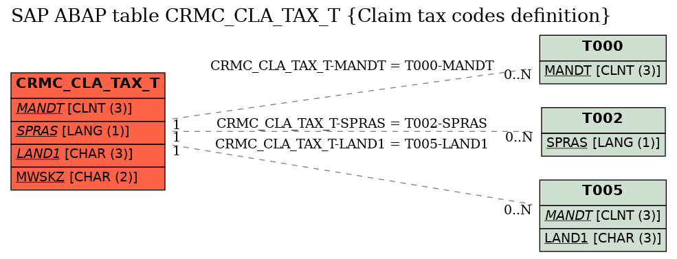 E-R Diagram for table CRMC_CLA_TAX_T (Claim tax codes definition)