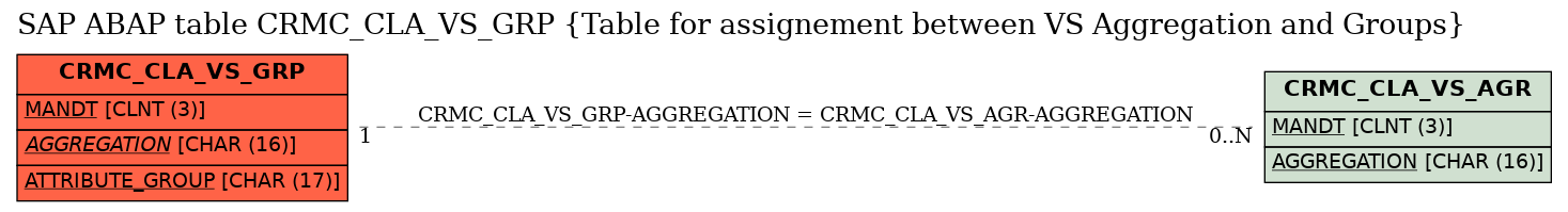 E-R Diagram for table CRMC_CLA_VS_GRP (Table for assignement between VS Aggregation and Groups)