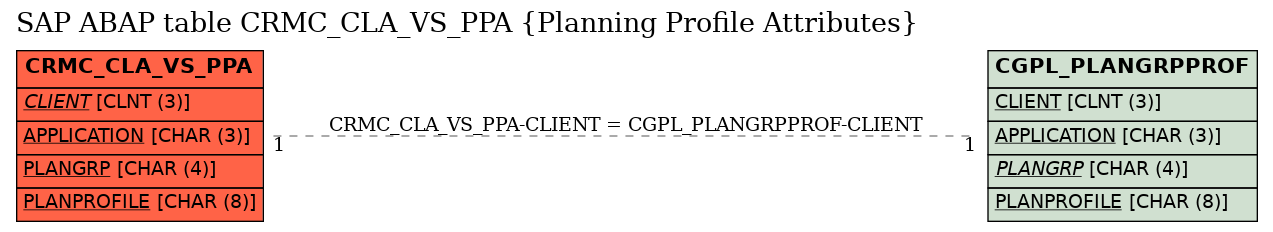 E-R Diagram for table CRMC_CLA_VS_PPA (Planning Profile Attributes)