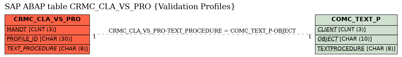 E-R Diagram for table CRMC_CLA_VS_PRO (Validation Profiles)