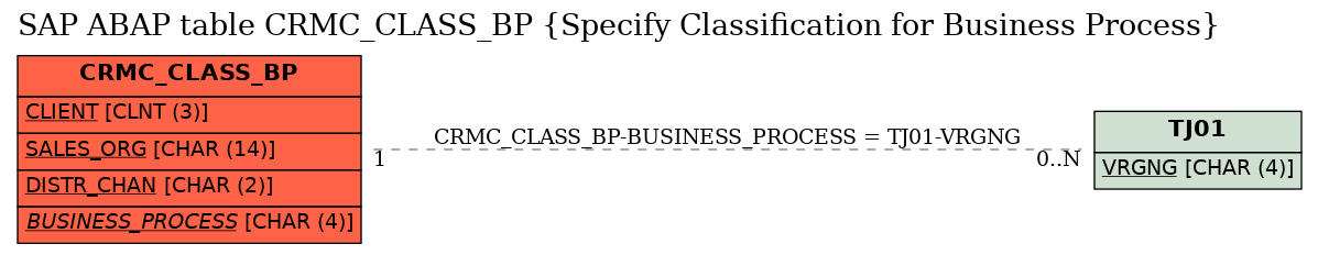 E-R Diagram for table CRMC_CLASS_BP (Specify Classification for Business Process)