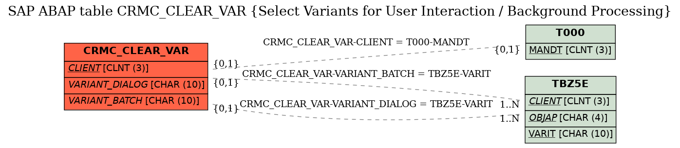 E-R Diagram for table CRMC_CLEAR_VAR (Select Variants for User Interaction / Background Processing)