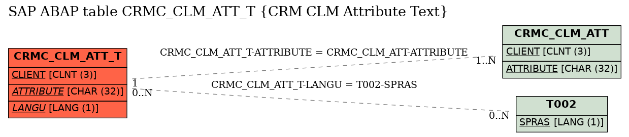 E-R Diagram for table CRMC_CLM_ATT_T (CRM CLM Attribute Text)