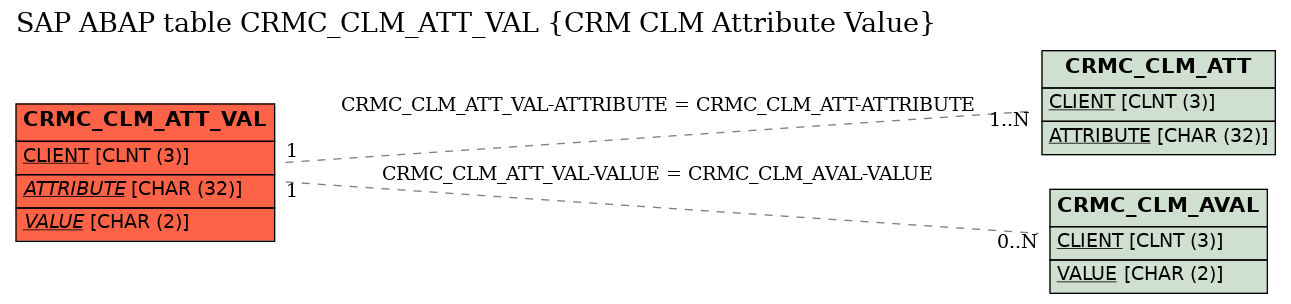 E-R Diagram for table CRMC_CLM_ATT_VAL (CRM CLM Attribute Value)