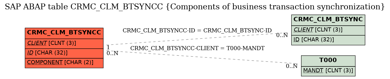 E-R Diagram for table CRMC_CLM_BTSYNCC (Components of business transaction synchronization)