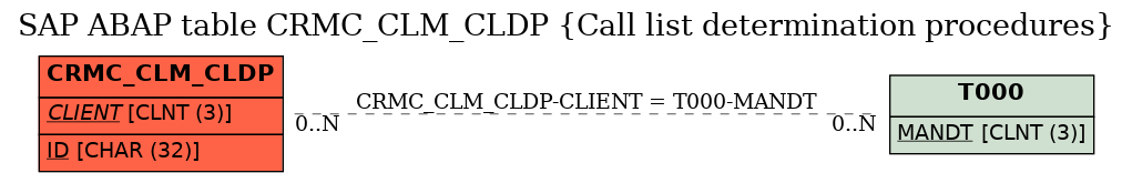 E-R Diagram for table CRMC_CLM_CLDP (Call list determination procedures)