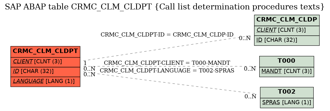 E-R Diagram for table CRMC_CLM_CLDPT (Call list determination procedures texts)