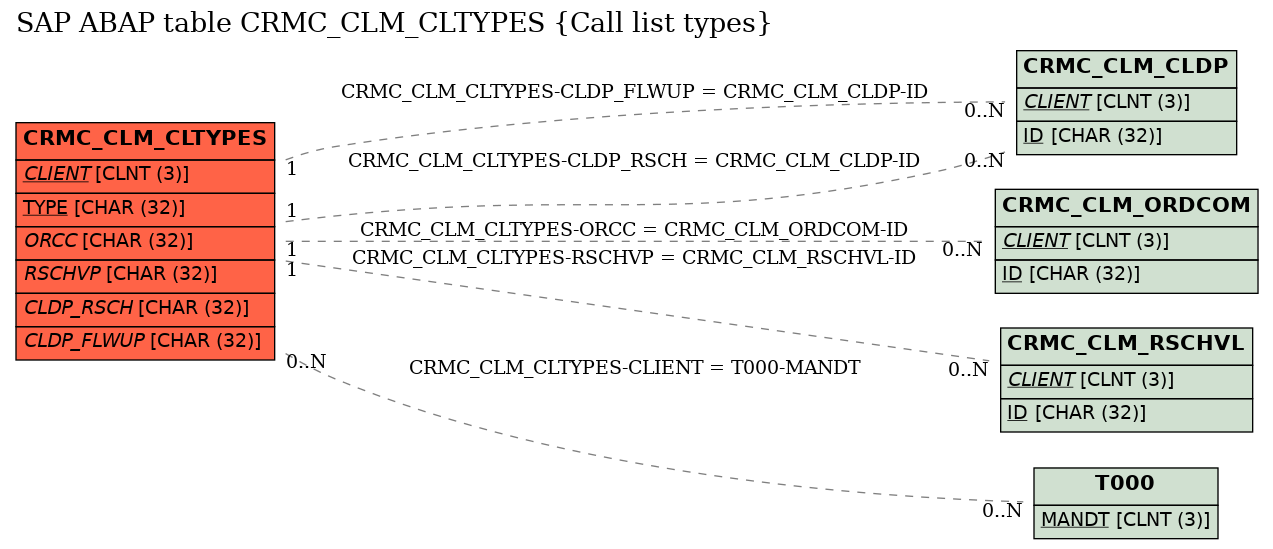 E-R Diagram for table CRMC_CLM_CLTYPES (Call list types)