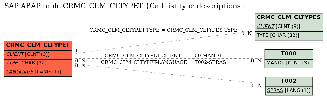 E-R Diagram for table CRMC_CLM_CLTYPET (Call list type descriptions)