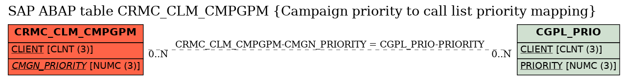 E-R Diagram for table CRMC_CLM_CMPGPM (Campaign priority to call list priority mapping)