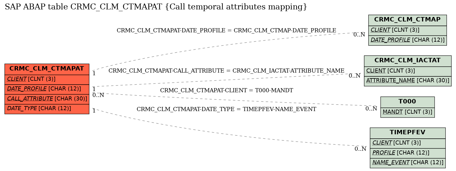E-R Diagram for table CRMC_CLM_CTMAPAT (Call temporal attributes mapping)