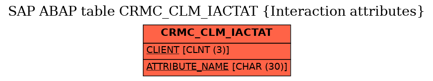 E-R Diagram for table CRMC_CLM_IACTAT (Interaction attributes)