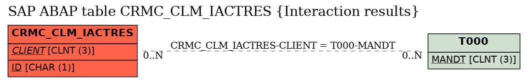 E-R Diagram for table CRMC_CLM_IACTRES (Interaction results)