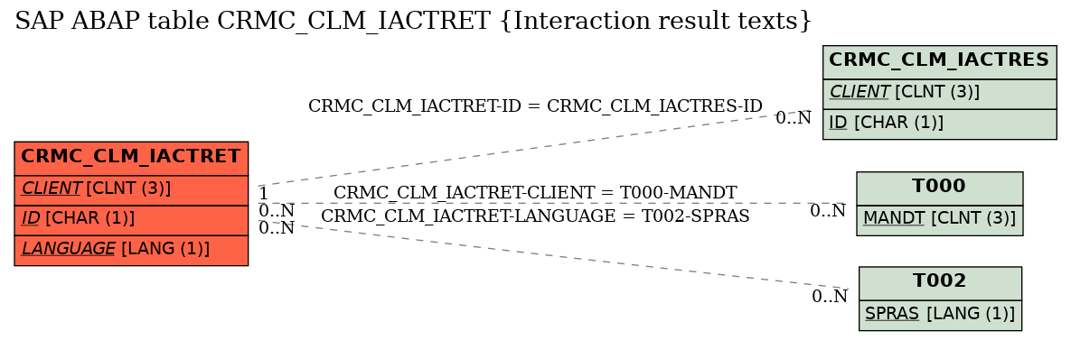 E-R Diagram for table CRMC_CLM_IACTRET (Interaction result texts)