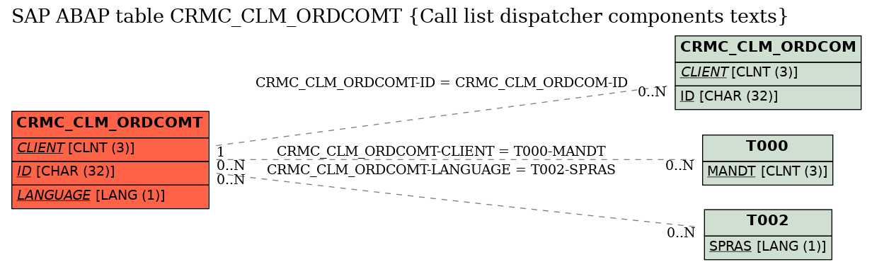 E-R Diagram for table CRMC_CLM_ORDCOMT (Call list dispatcher components texts)