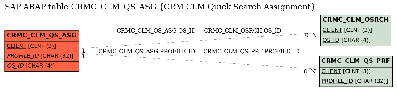 E-R Diagram for table CRMC_CLM_QS_ASG (CRM CLM Quick Search Assignment)