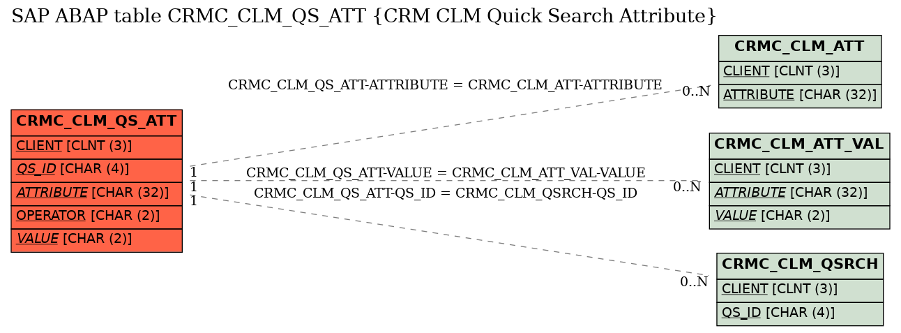 E-R Diagram for table CRMC_CLM_QS_ATT (CRM CLM Quick Search Attribute)