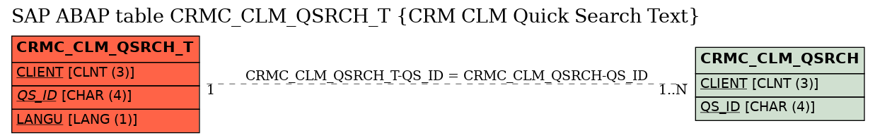 E-R Diagram for table CRMC_CLM_QSRCH_T (CRM CLM Quick Search Text)