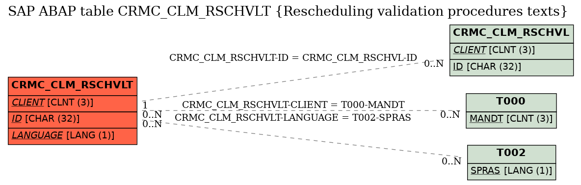 E-R Diagram for table CRMC_CLM_RSCHVLT (Rescheduling validation procedures texts)