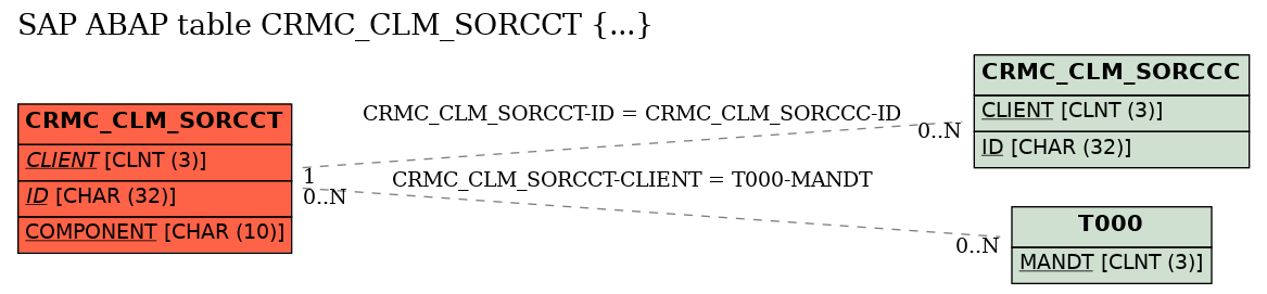 E-R Diagram for table CRMC_CLM_SORCCT (...)