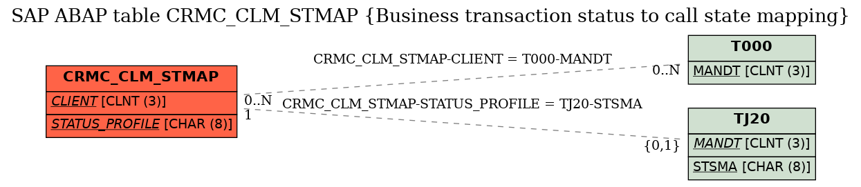 E-R Diagram for table CRMC_CLM_STMAP (Business transaction status to call state mapping)