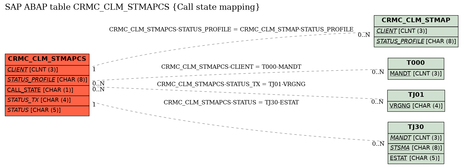 E-R Diagram for table CRMC_CLM_STMAPCS (Call state mapping)