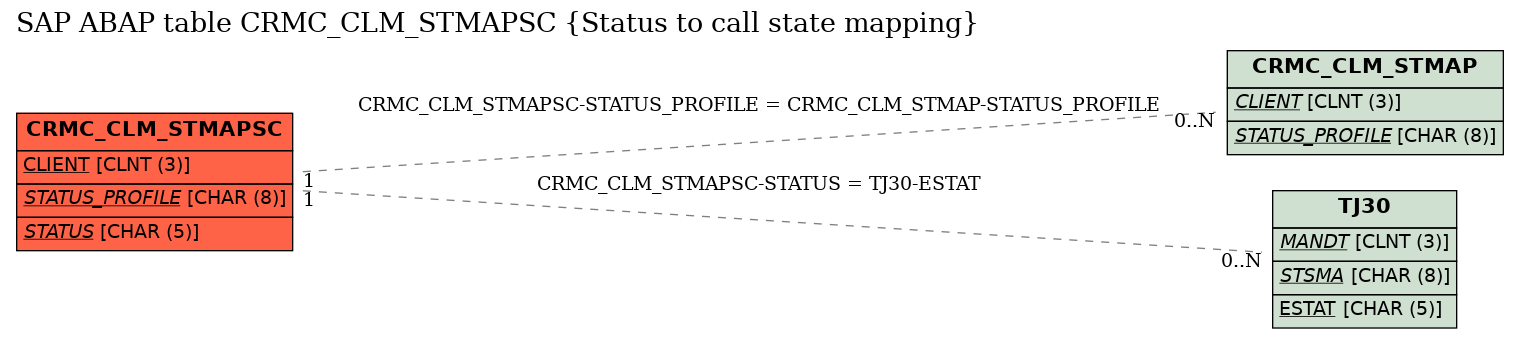 E-R Diagram for table CRMC_CLM_STMAPSC (Status to call state mapping)