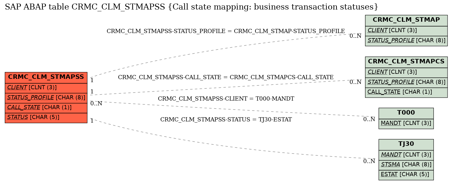 E-R Diagram for table CRMC_CLM_STMAPSS (Call state mapping: business transaction statuses)