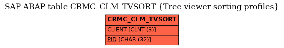 E-R Diagram for table CRMC_CLM_TVSORT (Tree viewer sorting profiles)