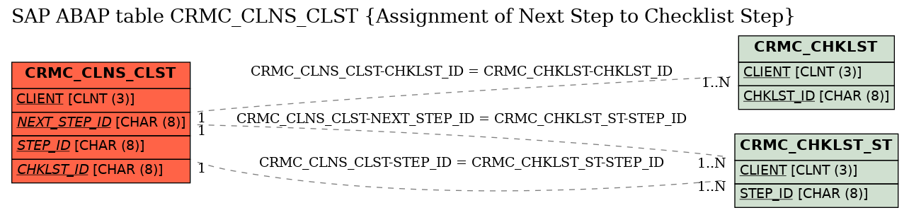 E-R Diagram for table CRMC_CLNS_CLST (Assignment of Next Step to Checklist Step)