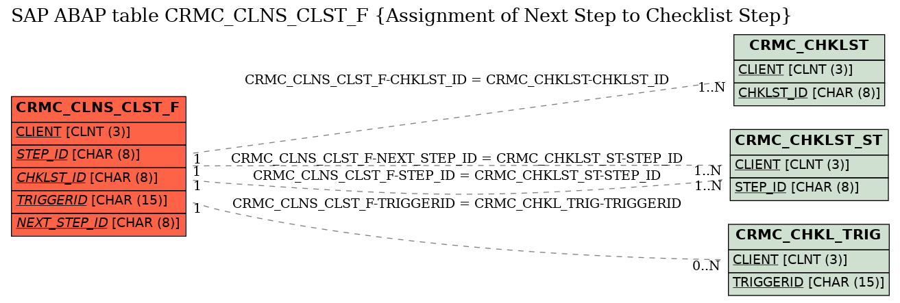 E-R Diagram for table CRMC_CLNS_CLST_F (Assignment of Next Step to Checklist Step)