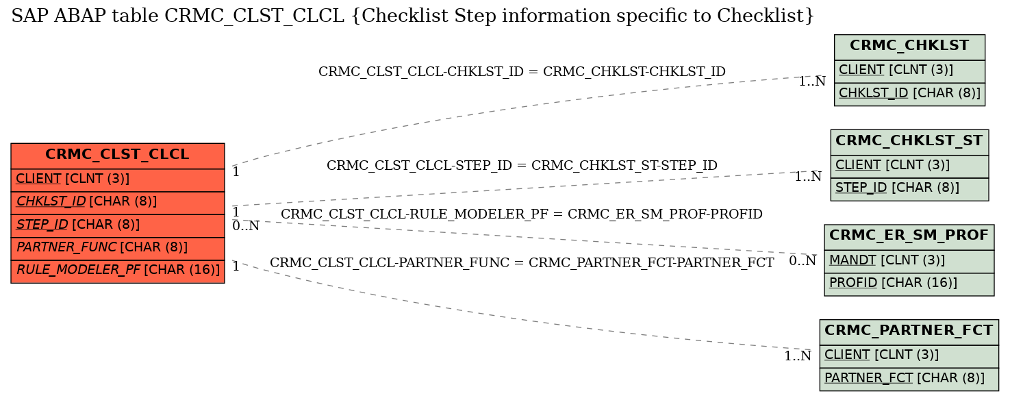 E-R Diagram for table CRMC_CLST_CLCL (Checklist Step information specific to Checklist)