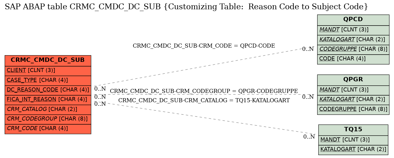 E-R Diagram for table CRMC_CMDC_DC_SUB (Customizing Table:  Reason Code to Subject Code)