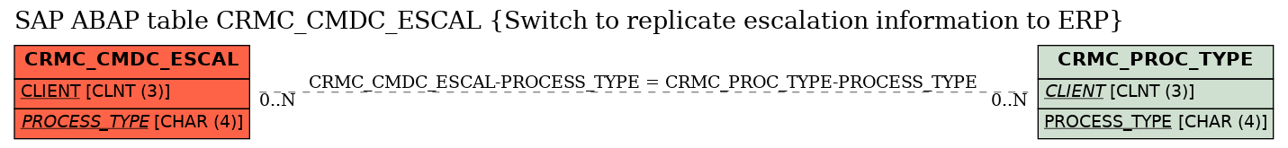 E-R Diagram for table CRMC_CMDC_ESCAL (Switch to replicate escalation information to ERP)