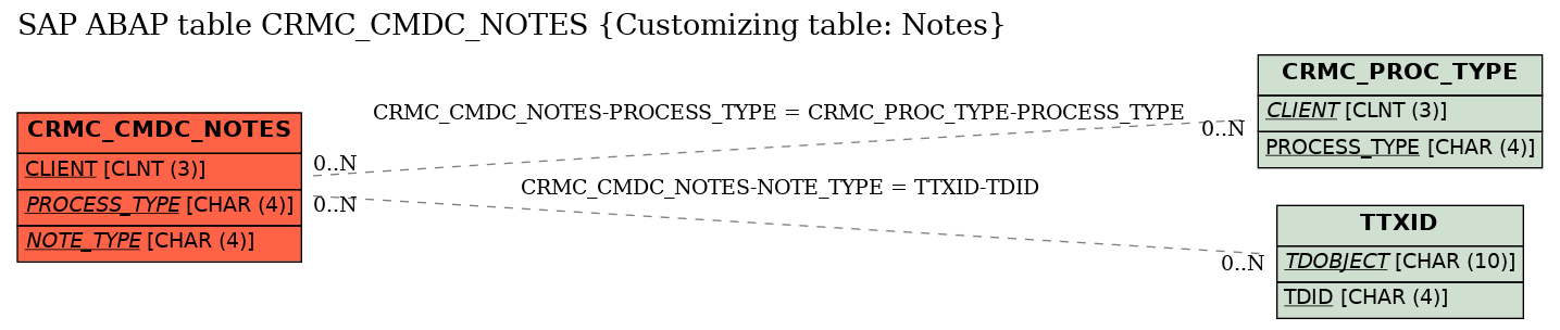 E-R Diagram for table CRMC_CMDC_NOTES (Customizing table: Notes)