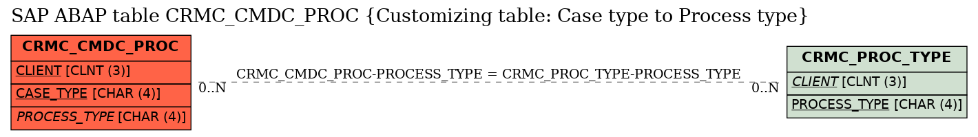 E-R Diagram for table CRMC_CMDC_PROC (Customizing table: Case type to Process type)
