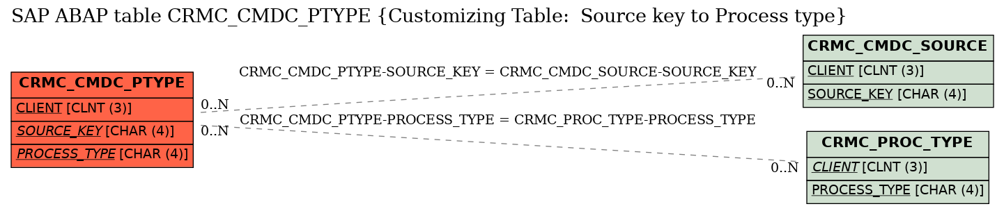 E-R Diagram for table CRMC_CMDC_PTYPE (Customizing Table:  Source key to Process type)