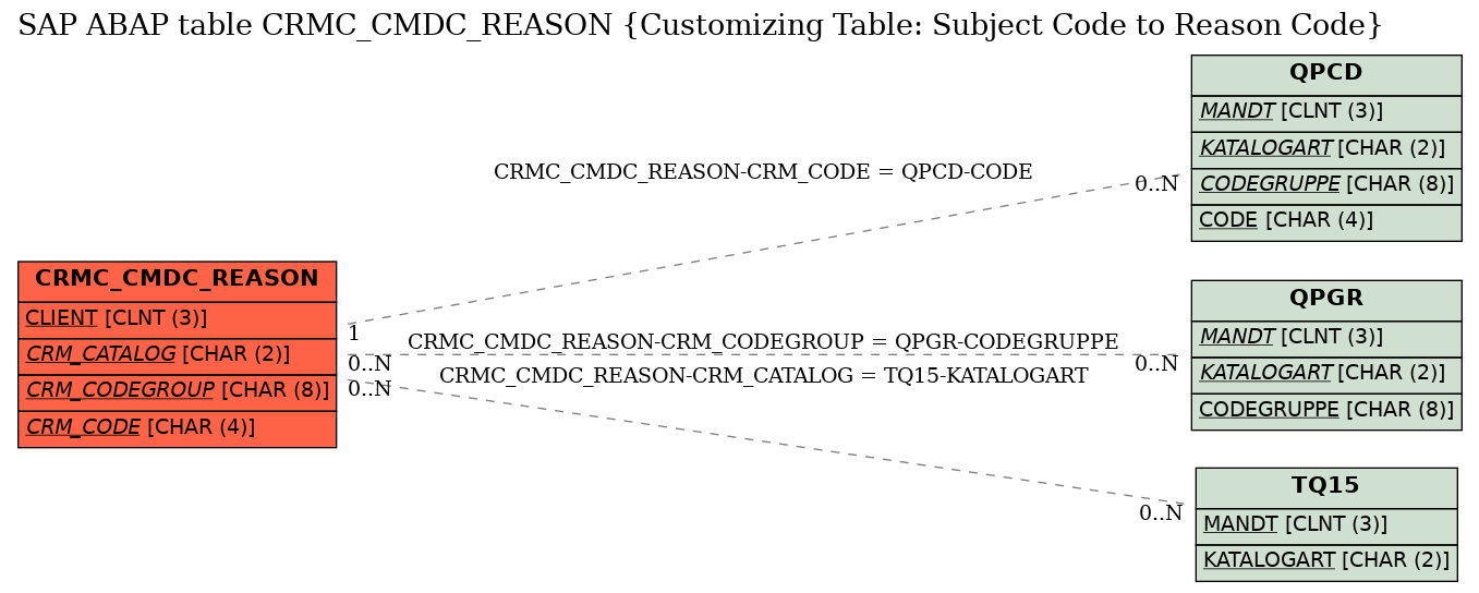 E-R Diagram for table CRMC_CMDC_REASON (Customizing Table: Subject Code to Reason Code)