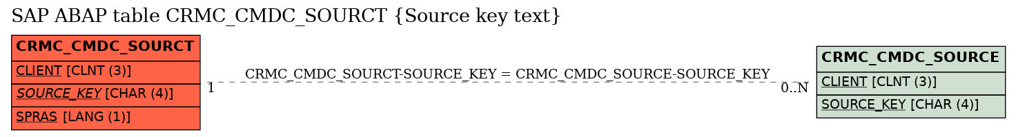 E-R Diagram for table CRMC_CMDC_SOURCT (Source key text)