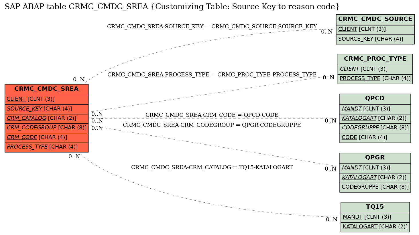 E-R Diagram for table CRMC_CMDC_SREA (Customizing Table: Source Key to reason code)