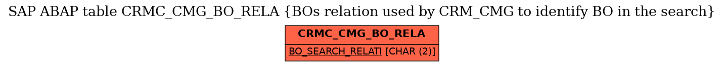 E-R Diagram for table CRMC_CMG_BO_RELA (BOs relation used by CRM_CMG to identify BO in the search)