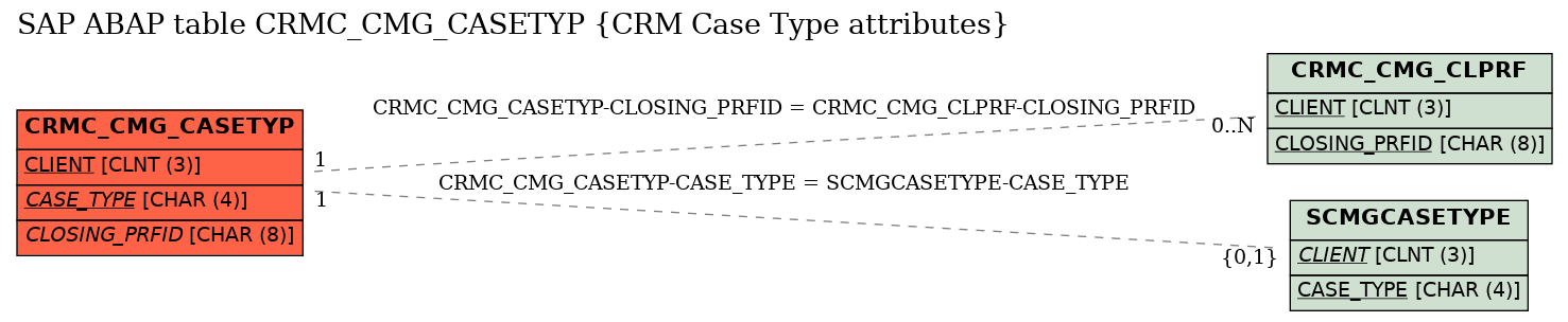 E-R Diagram for table CRMC_CMG_CASETYP (CRM Case Type attributes)