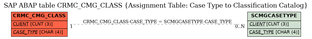 E-R Diagram for table CRMC_CMG_CLASS (Assignment Table: Case Type to Classification Catalog)