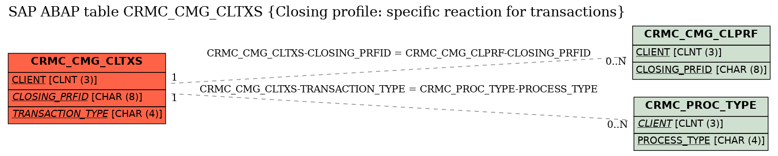 E-R Diagram for table CRMC_CMG_CLTXS (Closing profile: specific reaction for transactions)