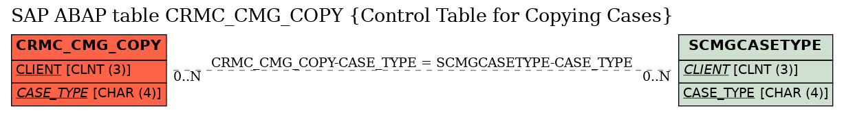 E-R Diagram for table CRMC_CMG_COPY (Control Table for Copying Cases)