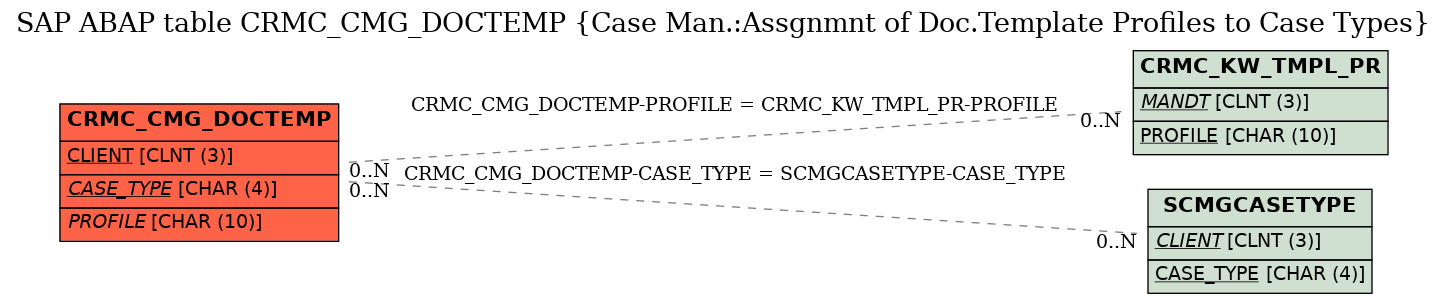 E-R Diagram for table CRMC_CMG_DOCTEMP (Case Man.:Assgnmnt of Doc.Template Profiles to Case Types)