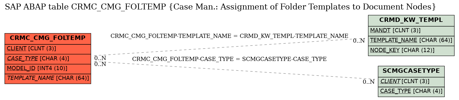 E-R Diagram for table CRMC_CMG_FOLTEMP (Case Man.: Assignment of Folder Templates to Document Nodes)